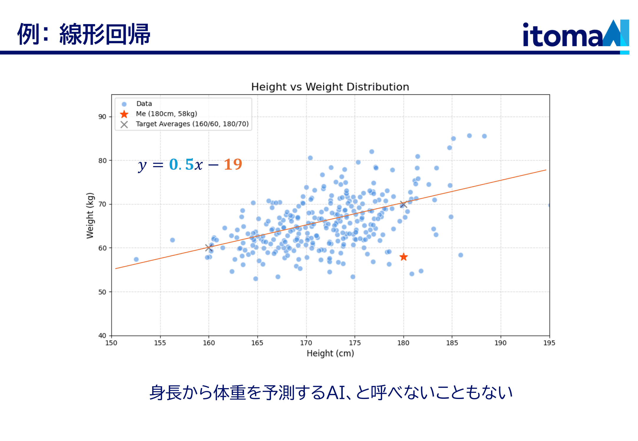 身長と体重と線形回帰