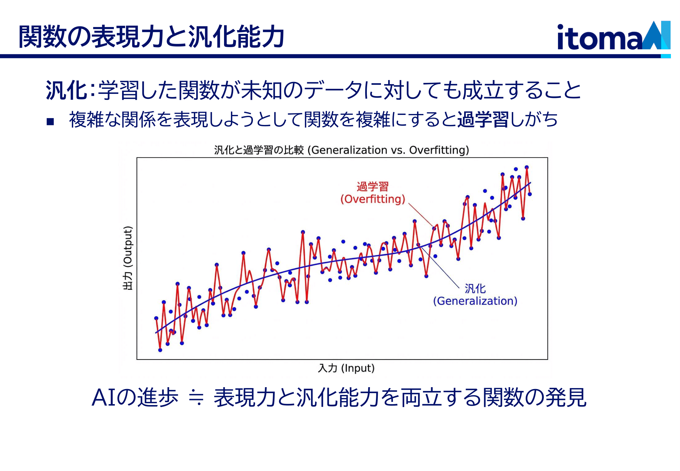 汎化と過学習