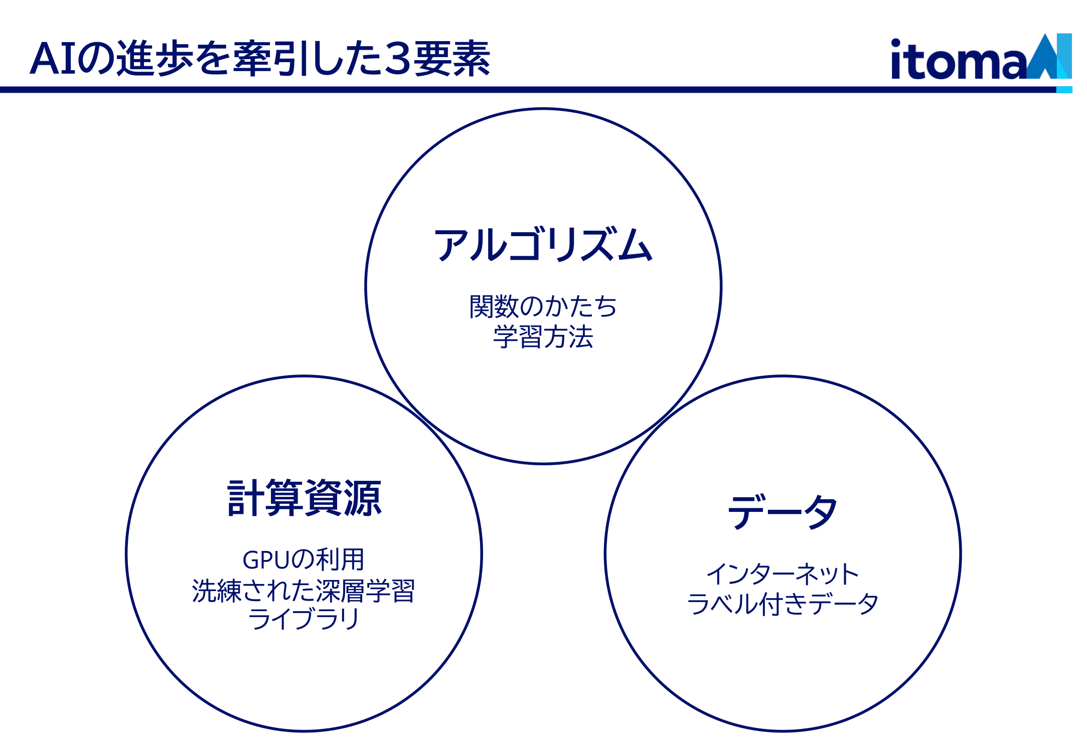 AI進歩の原動力